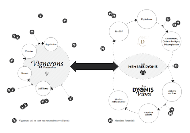 communauté vin Dyonis vous permet de découvrir des vins avec des explications sur sa composition sans vous ruiner et sans risque