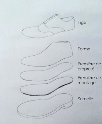 secret de fabrication d'une chaussure
